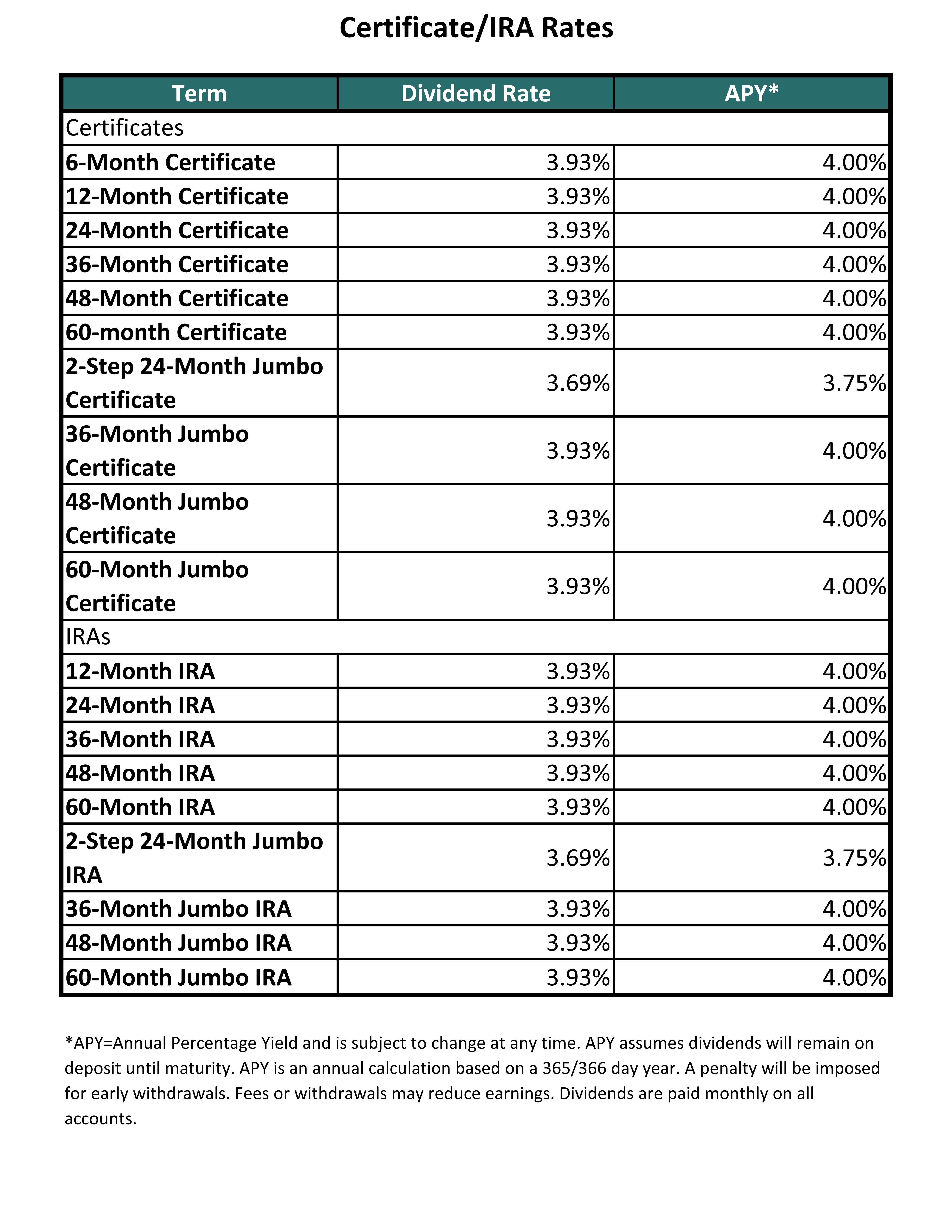 Deposits Rates